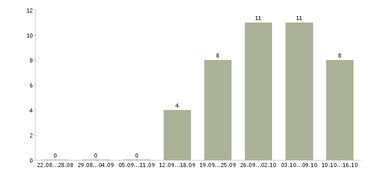 Работа менеджер по работе с партнерами в Химках - Число вакансий в Химках по специальности менеджер по работе с партнерами за 2 месяца