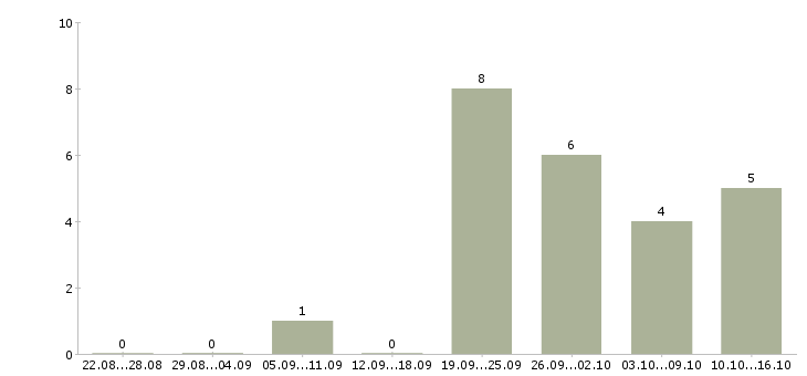 Работа менеджер по развитию сети в Химках - Число вакансий в Химках по специальности менеджер по развитию сети за 2 месяца