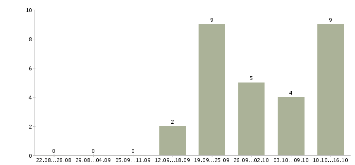 Работа директор по работе с клиентами в Чебоксарах - Число вакансий в Чебоксарах по специальности директор по работе с клиентами за 2 месяца