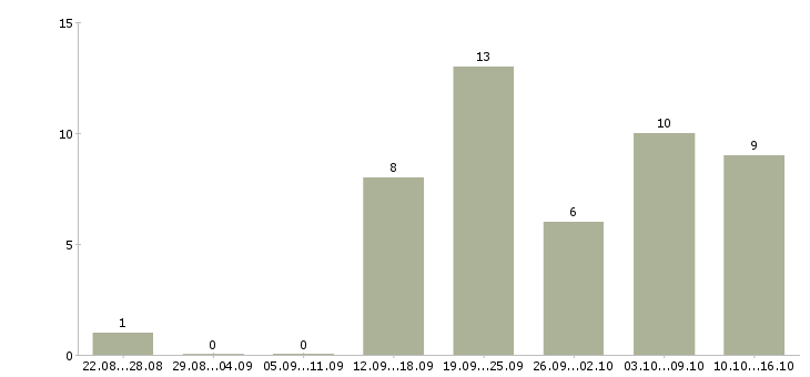 Работа менеджер по размещению в Чебоксарах - Число вакансий в Чебоксарах по специальности менеджер по размещению за 2 месяца