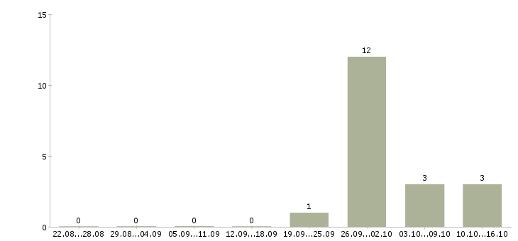 Работа упаковщик на одежду в Ярославле - Число вакансий в Ярославле по специальности упаковщик на одежду за 2 месяца
