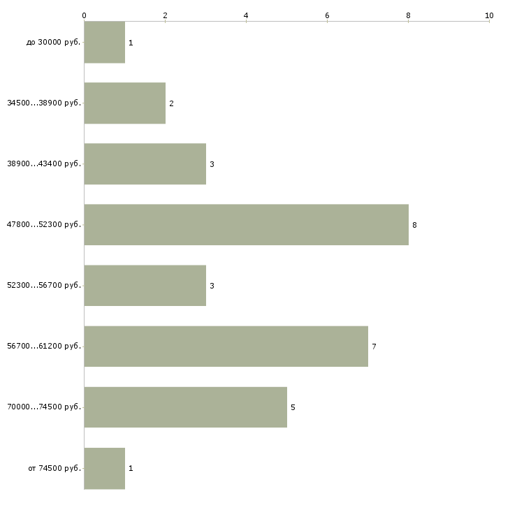 Найти работу бригадир монтажников в Москве - График распределения вакансий «бригадир монтажников» по зарплате