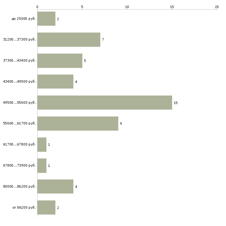 Найти работу менеджер по найму Санкт-петербург - График распределения вакансий «менеджер по найму» по зарплате