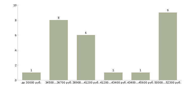 Найти работу менеджер по продажам спортивного питания в Москве - График распределения вакансий «менеджер по продажам спортивного питания» по зарплате