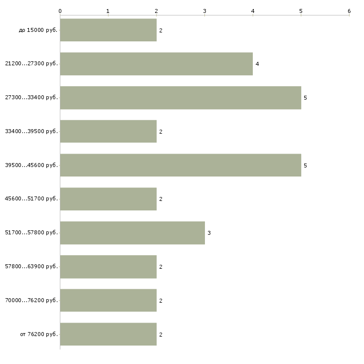 Найти работу помощник по общим вопросам в Москве - График распределения вакансий «помощник по общим вопросам» по зарплате