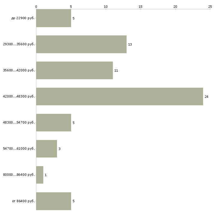 Найти работу требуется экономист в Воронеже - График распределения вакансий «требуется экономист» по зарплате