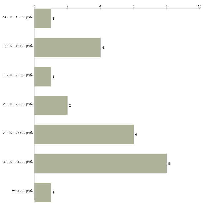 Найти работу управляющий супермаркетом Санкт-петербург - График распределения вакансий «управляющий супермаркетом» по зарплате