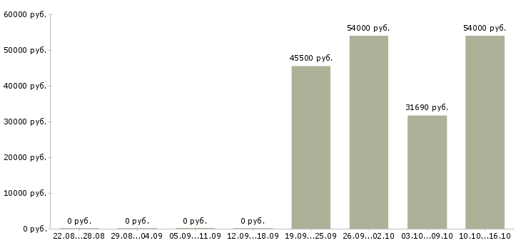 Вакансии бригадир производства Нижний новгород - Медиана зарплат бригадир производства Нижний новгород за 2 месяца