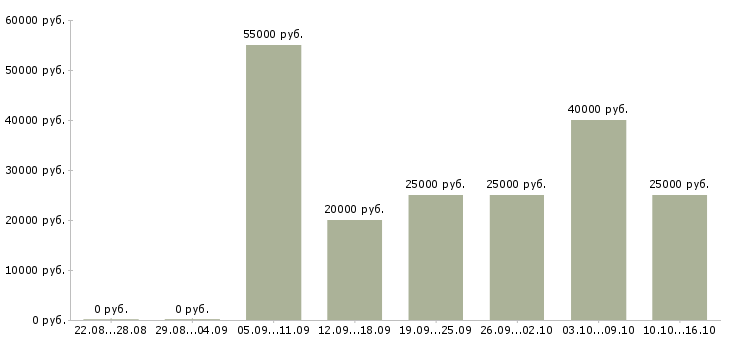 Вакансии бухгалтер по инвентаризациям в Иркутске - Медиана зарплат бухгалтер по инвентаризациям в Иркутске за 2 месяца