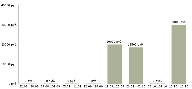 Вакансии ведущий специалист по продажам Коми - Медиана зарплат ведущий специалист по продажам Коми за 2 месяца