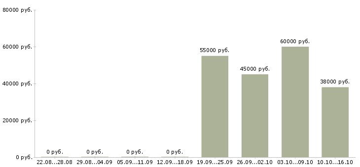 Вакансии ведущий финансовый специалист в Екатеринбурге - Медиана зарплат ведущий финансовый специалист в Екатеринбурге за 2 месяца