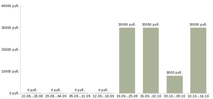 Вакансии директор по продажам и маркетингу Башкортостан - Медиана зарплат директор по продажам и маркетингу Башкортостан за 2 месяца