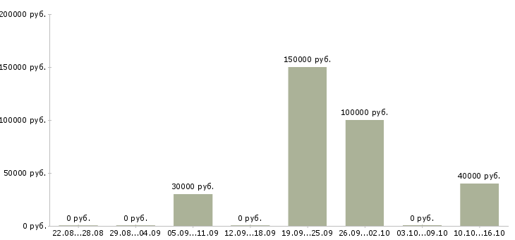 Вакансии директор по региональному развитию в Екатеринбурге - Медиана зарплат директор по региональному развитию в Екатеринбурге за 2 месяца
