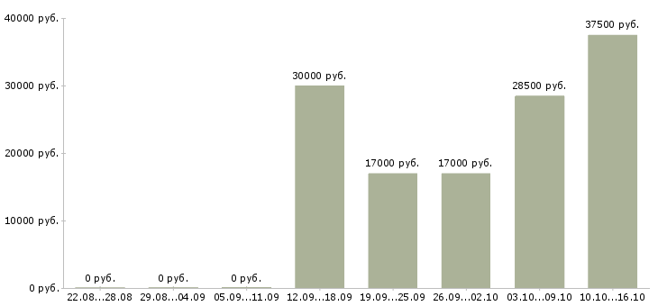 Вакансии заместитель директора по продажам в Уфе - Медиана зарплат заместитель директора по продажам в Уфе за 2 месяца