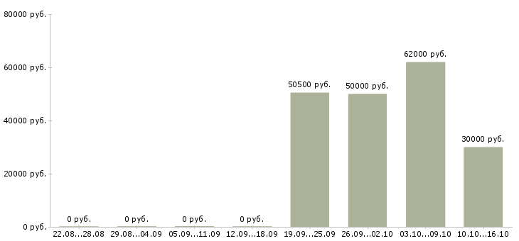 Вакансии инженер по контролю качества в Волгограде - Медиана зарплат инженер по контролю качества в Волгограде за 2 месяца