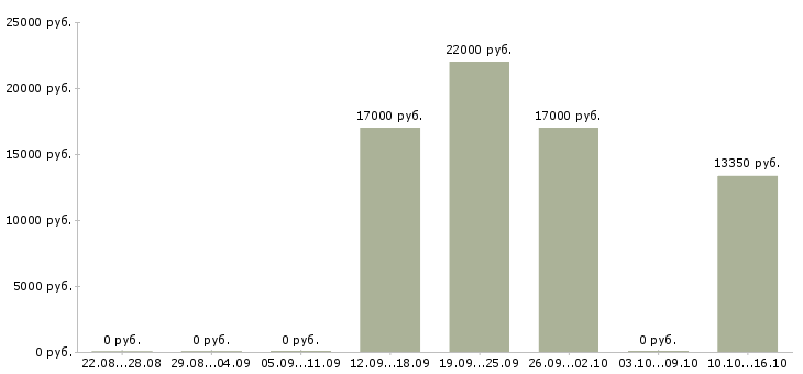 Вакансии кассир в торговый зал в Тольятти - Медиана зарплат кассир в торговый зал в Тольятти за 2 месяца