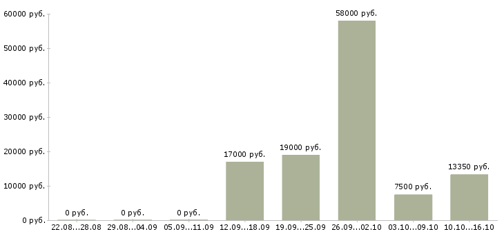 Вакансии кассир торгового зала в Тольятти - Медиана зарплат кассир торгового зала в Тольятти за 2 месяца