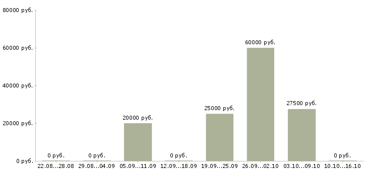 Вакансии комплектовщики товаров в Красноярске - Медиана зарплат комплектовщики товаров в Красноярске за 2 месяца