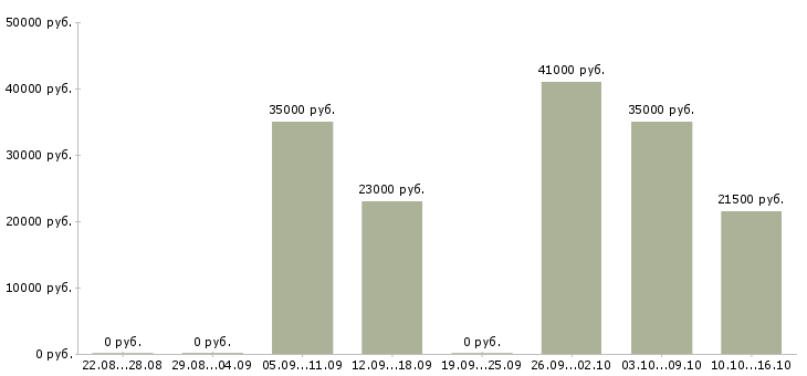 Вакансии консультант по товару в Дзержинске - Медиана зарплат консультант по товару в Дзержинске за 2 месяца