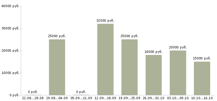Вакансии консультант удаленно в Краснодаре - Медиана зарплат консультант удаленно в Краснодаре за 2 месяца