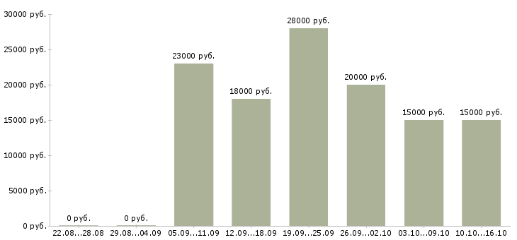Вакансии консультант через интернет в Иркутске - Медиана зарплат консультант через интернет в Иркутске за 2 месяца
