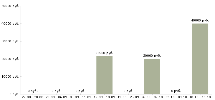 Вакансии менеджер в коммерческий отдел в Ставрополе - Медиана зарплат менеджер в коммерческий отдел в Ставрополе за 2 месяца