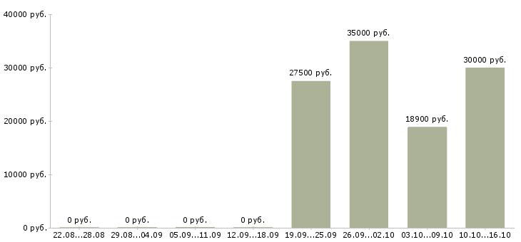 Вакансии менеджер в отдел развития в Рязани - Медиана зарплат менеджер в отдел развития в Рязани за 2 месяца