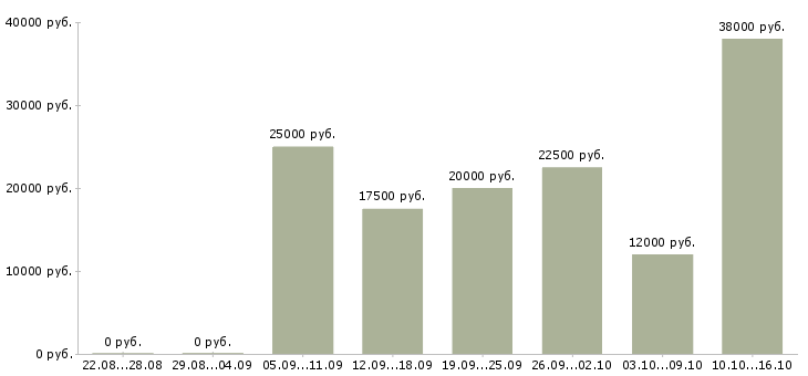 Вакансии менеджер для работы с рекламой в Иваново - Медиана зарплат менеджер для работы с рекламой в Иваново за 2 месяца