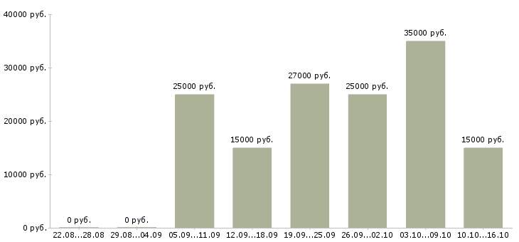 Вакансии менеджер интернет рекламы в Твери - Медиана зарплат менеджер интернет рекламы в Твери за 2 месяца