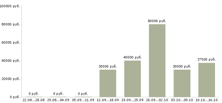 Вакансии менеджер по b2b продажам в Саратове - Медиана зарплат менеджер по b2b продажам в Саратове за 2 месяца