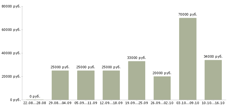 Вакансии менеджер по документации в Мурманске - Медиана зарплат менеджер по документации в Мурманске за 2 месяца