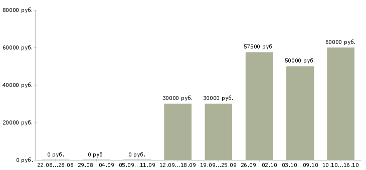 Вакансии менеджер по найму Санкт-петербург - Медиана зарплат менеджер по найму Санкт-петербург за 2 месяца