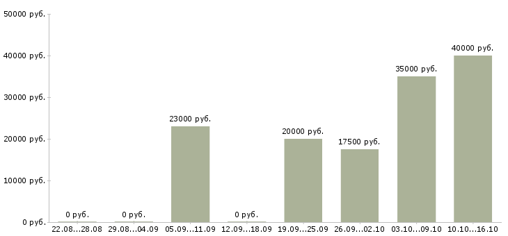 Вакансии менеджер по обслуживанию клиентов в Ижевске - Медиана зарплат менеджер по обслуживанию клиентов в Ижевске за 2 месяца