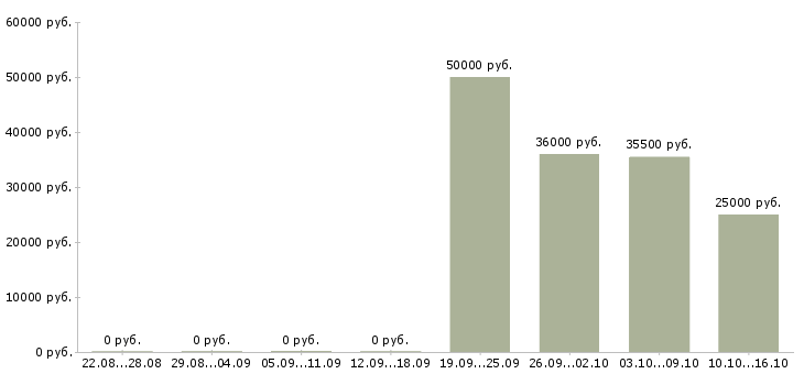 Вакансии менеджер по персоналу требуется в Кургане - Медиана зарплат менеджер по персоналу требуется в Кургане за 2 месяца