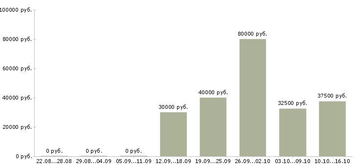 Вакансии менеджер по продажам b2b в Саратове - Медиана зарплат менеджер по продажам b2b в Саратове за 2 месяца
