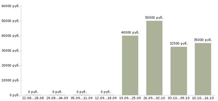 Вакансии менеджер по продажам в2в в Екатеринбурге - Медиана зарплат менеджер по продажам в2в в Екатеринбурге за 2 месяца