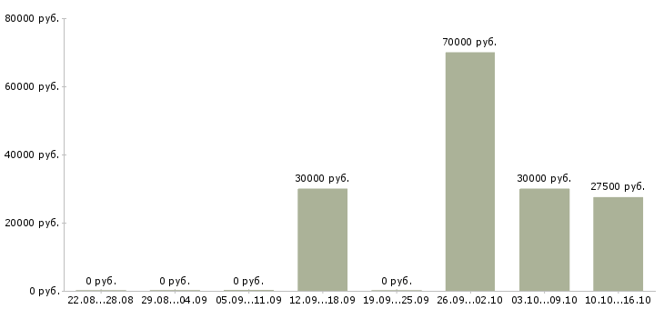 Вакансии менеджер по работе с тендерами в Самаре - Медиана зарплат менеджер по работе с тендерами в Самаре за 2 месяца