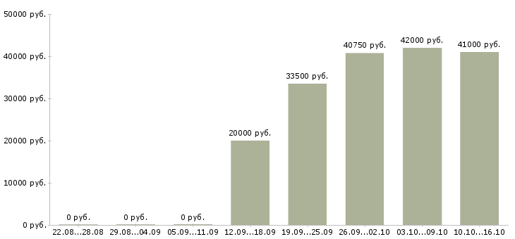 Вакансии менеджер по развитию магазина в Сургуте - Медиана зарплат менеджер по развитию магазина в Сургуте за 2 месяца