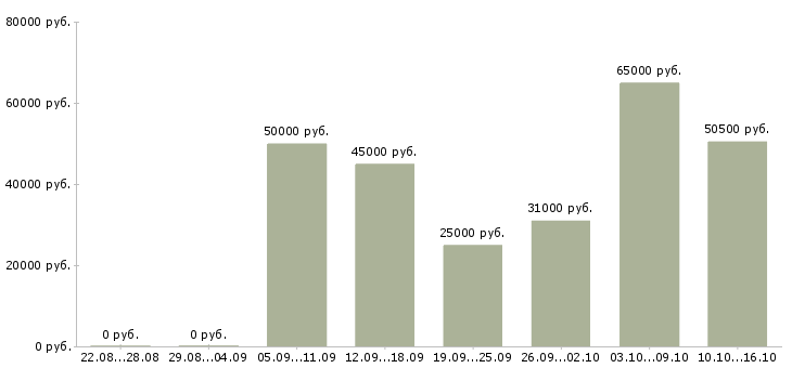 Вакансии менеджер по развитию проектов в Архангельске - Медиана зарплат менеджер по развитию проектов в Архангельске за 2 месяца