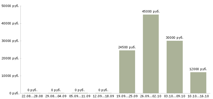 Вакансии менеджер по развитию территории в Кургане - Медиана зарплат менеджер по развитию территории в Кургане за 2 месяца
