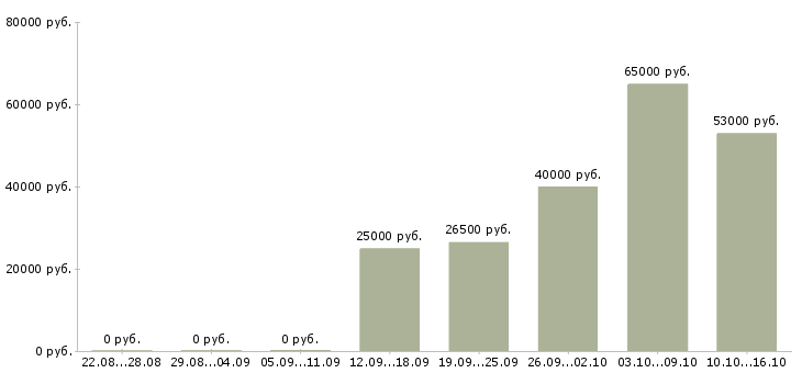 Вакансии менеджер по региональному развитию в Кемерово - Медиана зарплат менеджер по региональному развитию в Кемерово за 2 месяца