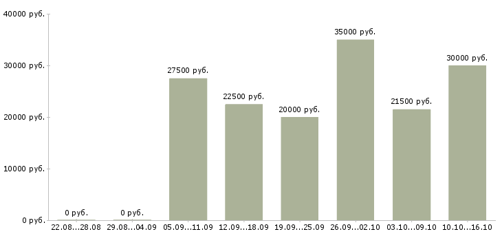 Вакансии менеджер по рекламе в интернете в Кирове - Медиана зарплат менеджер по рекламе в интернете в Кирове за 2 месяца