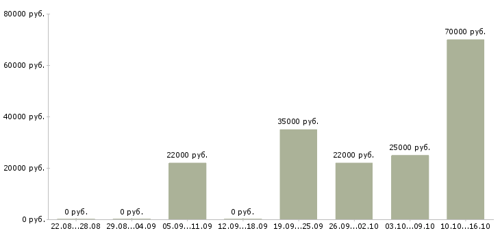 Вакансии менеджер по сми в Краснодаре - Медиана зарплат менеджер по сми в Краснодаре за 2 месяца