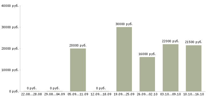 Вакансии мобильный консультант консультант в Тамбове - Медиана зарплат мобильный консультант консультант в Тамбове за 2 месяца