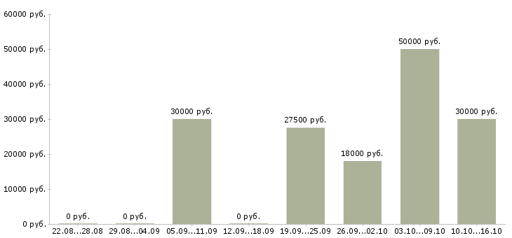 Вакансии набираю сотрудников в Курске - Медиана зарплат набираю сотрудников в Курске за 2 месяца