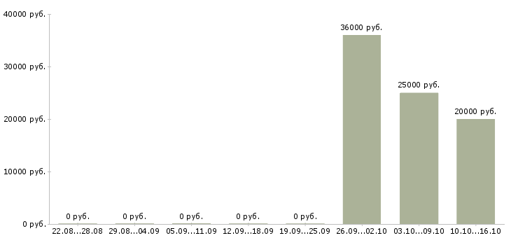 Вакансии оператор информационных систем в Владимире - Медиана зарплат оператор информационных систем в Владимире за 2 месяца