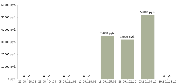 Вакансии подсобный рабочий вахта Коми - Медиана зарплат подсобный рабочий вахта Коми за 2 месяца