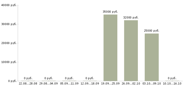 Вакансии подсобный рабочий на вахту Коми - Медиана зарплат подсобный рабочий на вахту Коми за 2 месяца