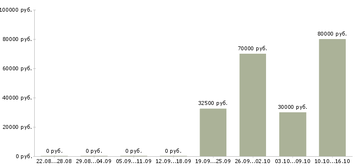 Вакансии помощник по общим вопросам в Москве - Медиана зарплат помощник по общим вопросам в Москве за 2 месяца
