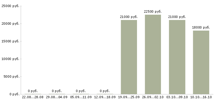 Вакансии продавец кассир в день в Сыктывкаре - Медиана зарплат продавец кассир в день в Сыктывкаре за 2 месяца